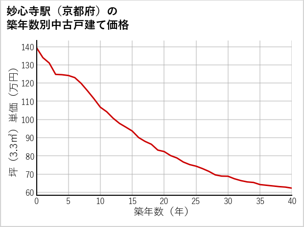 妙心寺駅（京都府）の築年数別の中古戸建て坪単価