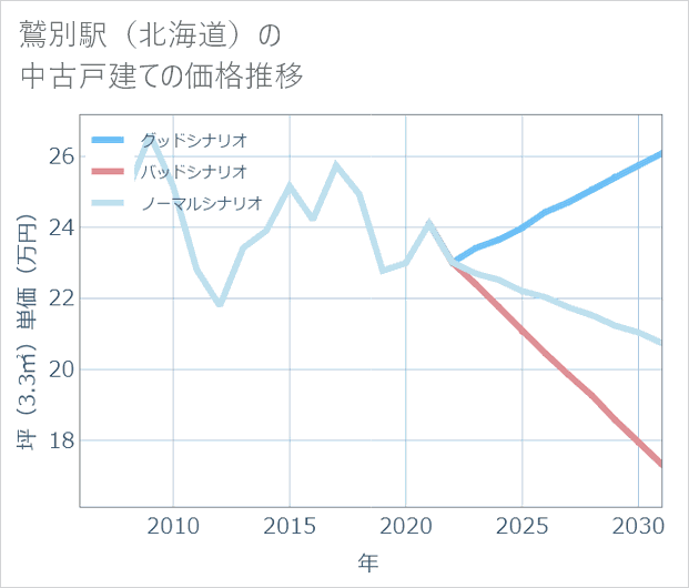 鷲別駅(北海道)の中古戸建て価格推移