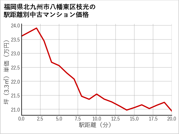 福岡県北九州市八幡東区枝光の徒歩距離別の中古マンション坪単価