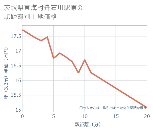 茨城県東海村舟石川駅東の徒歩距離別の土地坪単価