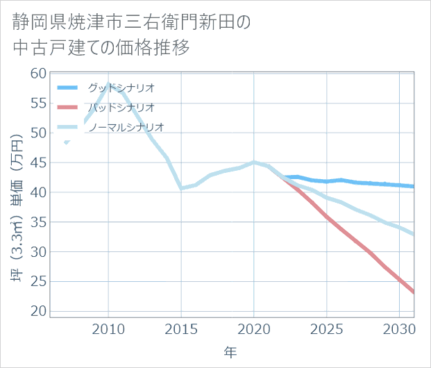 静岡県焼津市三右衛門新田の中古戸建て価格推移