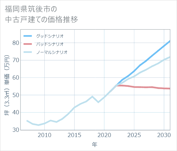 福岡県筑後市の中古戸建て価格推移