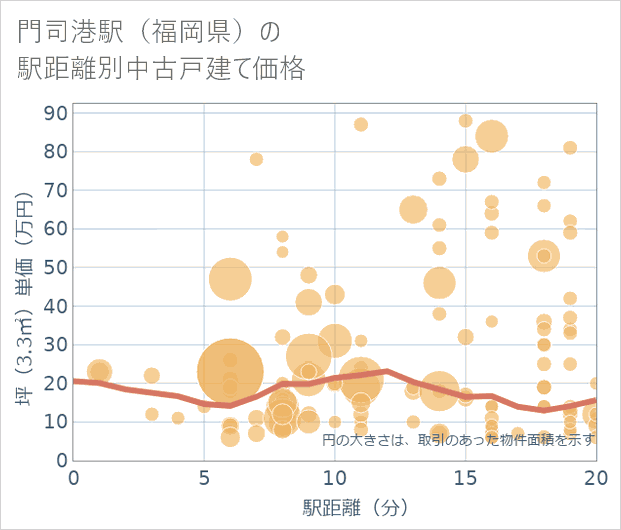 門司港駅(福岡県)の徒歩距離別の中古戸建て坪単価