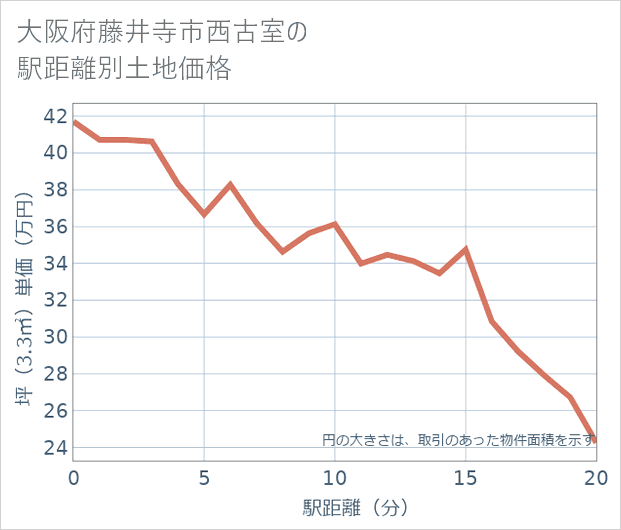 大阪府藤井寺市西古室の徒歩距離別の土地坪単価
