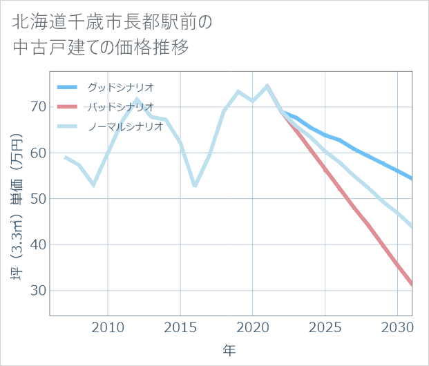 北海道千歳市長都駅前の中古戸建て価格推移