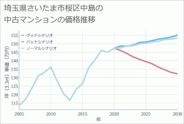 埼玉県さいたま市桜区中島の中古マンション価格推移