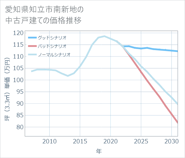 愛知県知立市南新地の中古戸建て価格推移