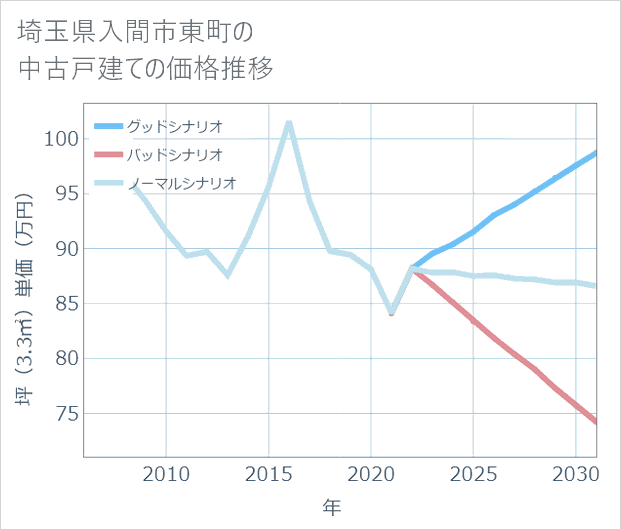 埼玉県入間市東町の中古戸建て価格推移
