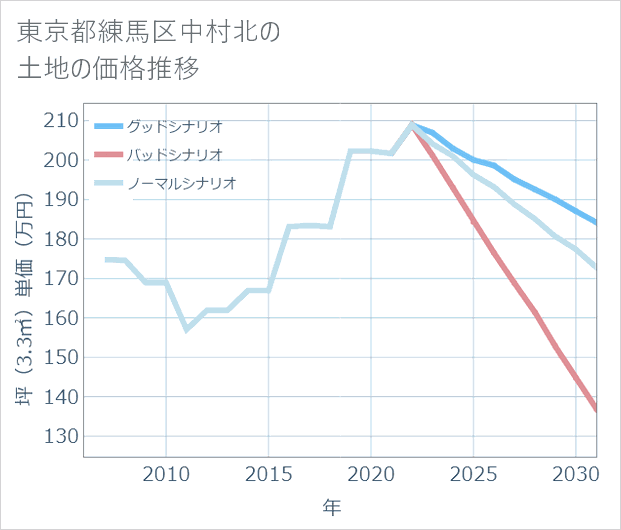 東京都練馬区中村北の土地価格推移