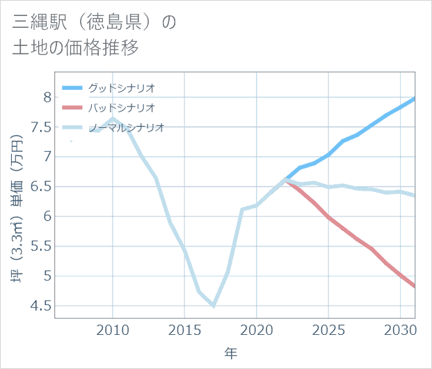 三縄駅(徳島県)の土地価格推移