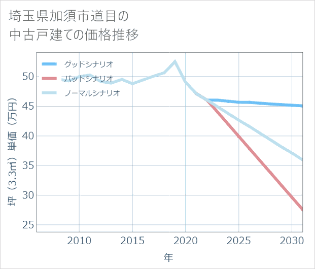 埼玉県加須市道目の中古戸建て価格推移