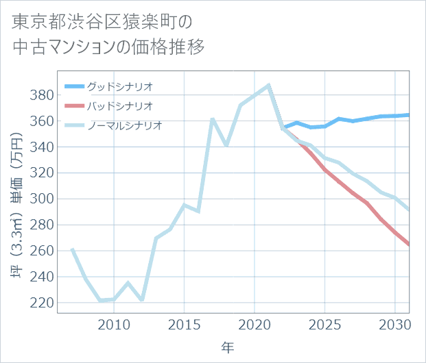 東京都渋谷区猿楽町の中古マンション価格推移