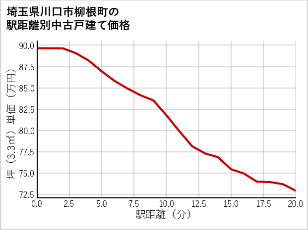 埼玉県川口市柳根町の徒歩距離別の中古戸建て坪単価