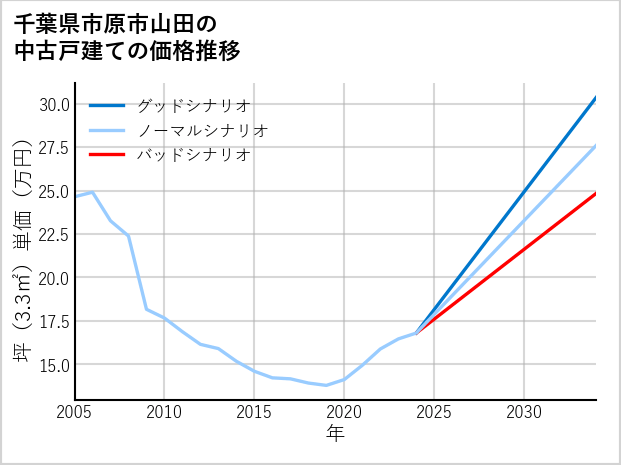 千葉県市原市山田の中古戸建て価格推移