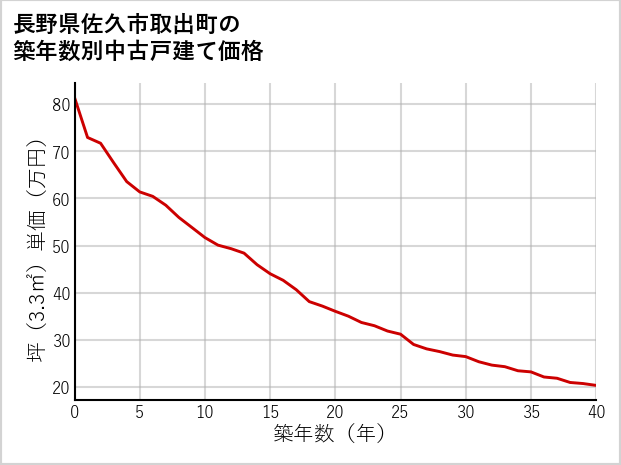 長野県佐久市取出町の築年数別の中古戸建て坪単価