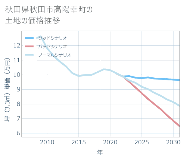 秋田県秋田市高陽幸町の土地価格推移