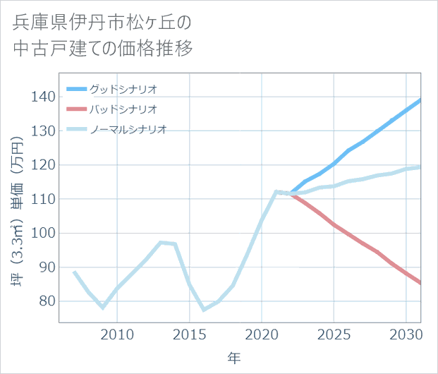 兵庫県伊丹市松ケ丘の中古戸建て価格推移