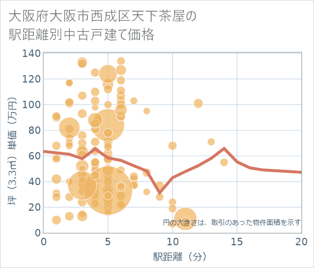 大阪府大阪市西成区天下茶屋の徒歩距離別の中古戸建て坪単価