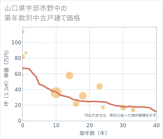 山口県宇部市野中の築年数別の中古戸建て坪単価