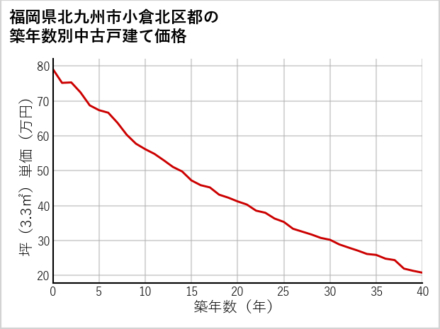 福岡県北九州市小倉北区都の築年数別の中古戸建て坪単価