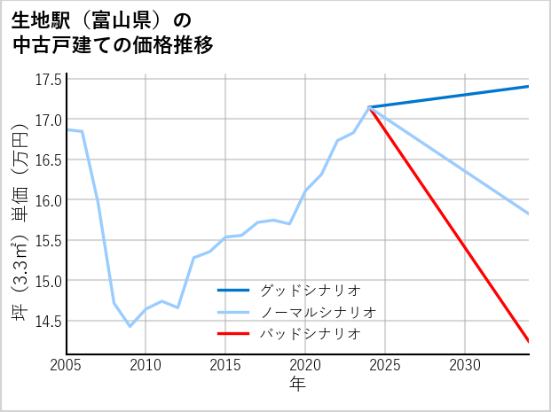 生地駅（富山県）の中古戸建て価格推移