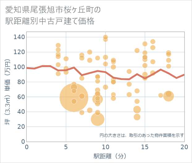 愛知県尾張旭市桜ケ丘町の徒歩距離別の中古戸建て坪単価