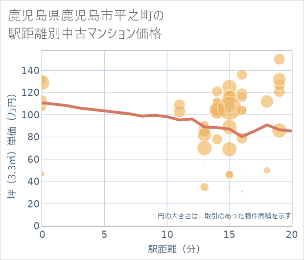 鹿児島県鹿児島市平之町の徒歩距離別の中古マンション坪単価