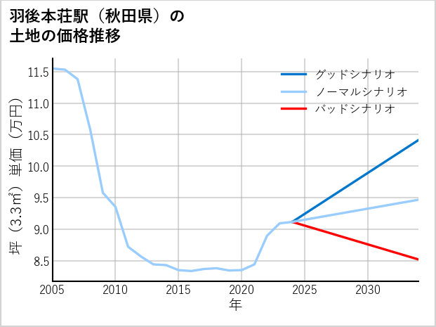 羽後本荘駅（秋田県）の土地価格推移