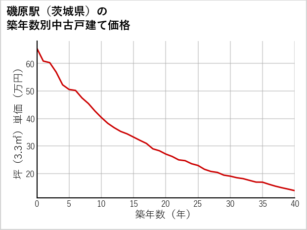 磯原駅（茨城県）の築年数別の中古戸建て坪単価