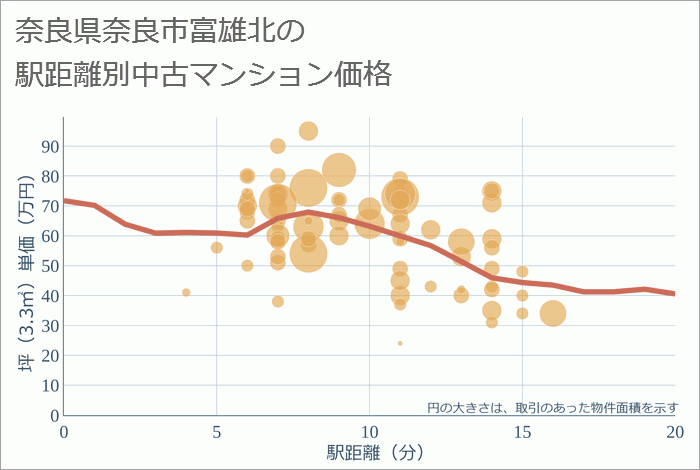 奈良県奈良市富雄北の徒歩距離別の中古マンション坪単価