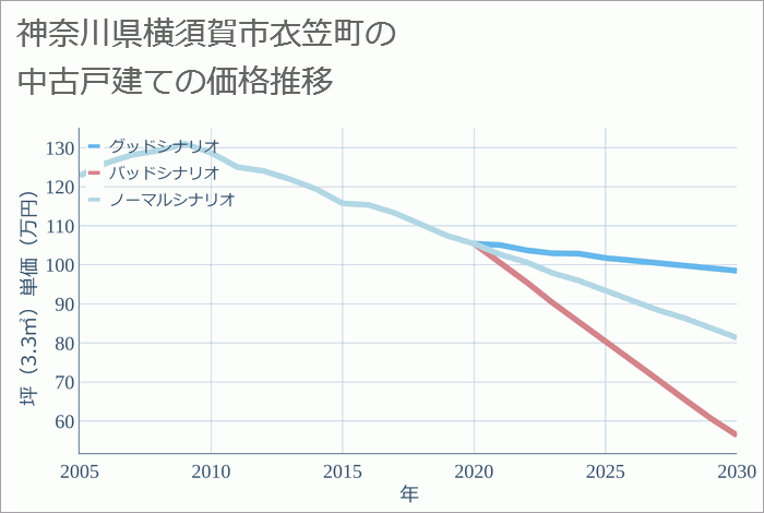 神奈川県横須賀市衣笠町の中古戸建て価格推移