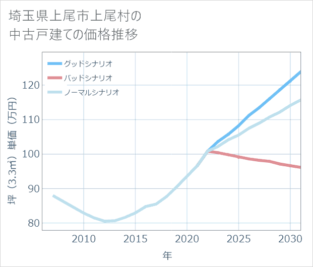 埼玉県上尾市上尾村の中古戸建て価格推移