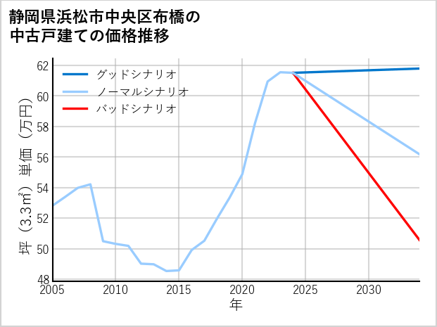 静岡県浜松市中央区布橋の中古戸建て価格推移