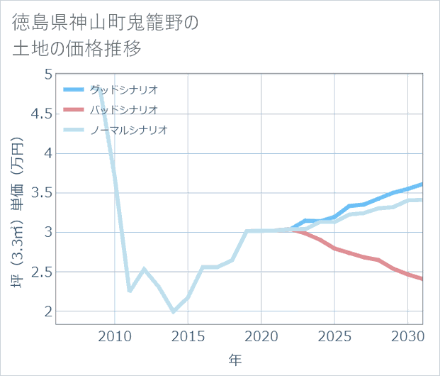 徳島県神山町鬼籠野の土地価格推移