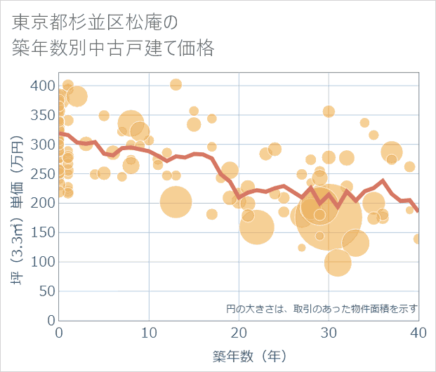 東京都杉並区松庵の築年数別の中古戸建て坪単価