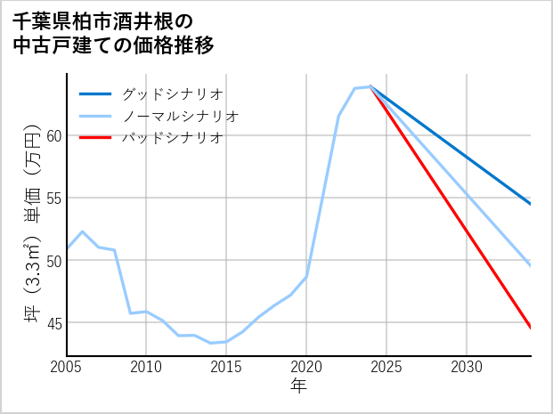 千葉県柏市酒井根の中古戸建て価格推移