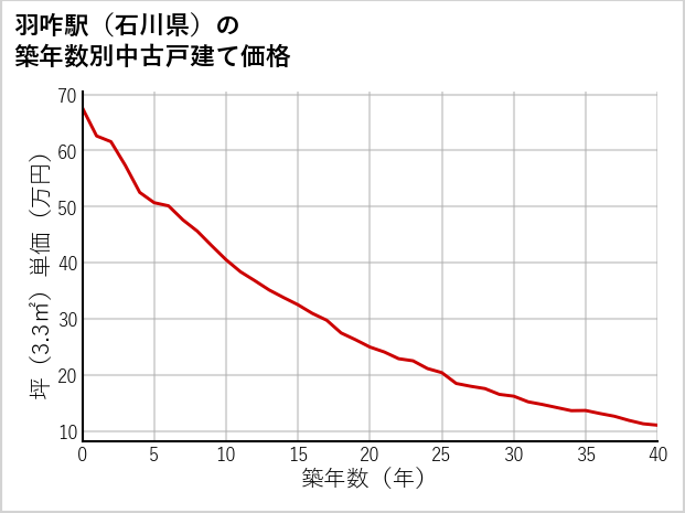 羽咋駅（石川県）の築年数別の中古戸建て坪単価