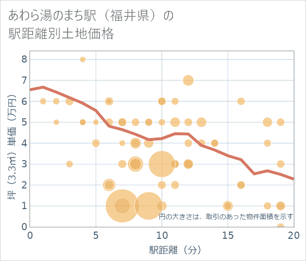 あわら湯のまち駅(福井県)の徒歩距離別の土地坪単価