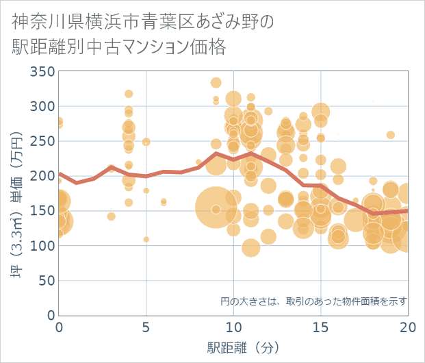 神奈川県横浜市青葉区あざみ野の徒歩距離別の中古マンション坪単価