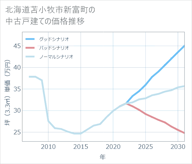 北海道苫小牧市新富町の中古戸建て価格推移
