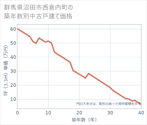 群馬県沼田市西倉内町の築年数別の中古戸建て坪単価