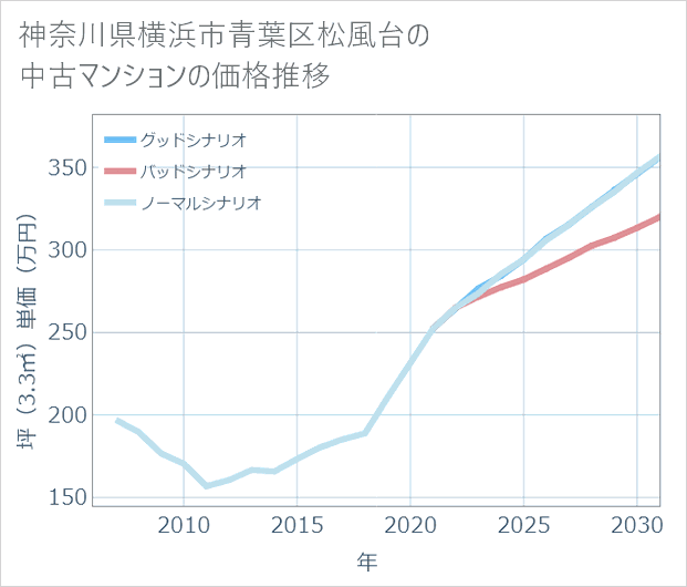 神奈川県横浜市青葉区松風台の中古マンション価格推移