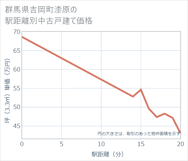 群馬県吉岡町漆原の徒歩距離別の中古戸建て坪単価