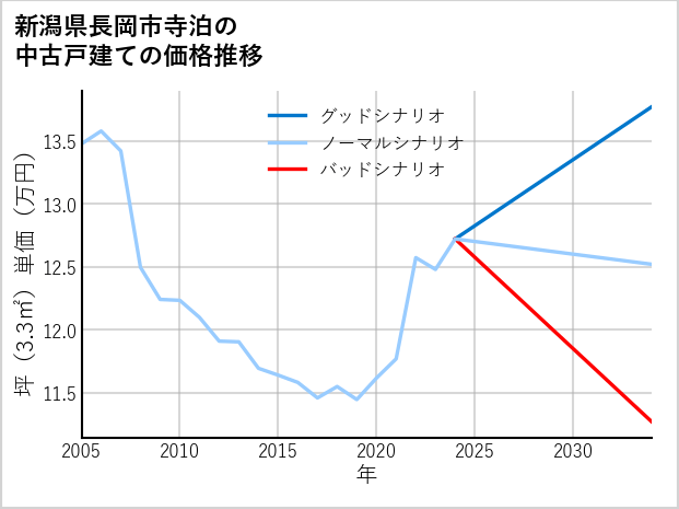 新潟県長岡市寺泊の中古戸建て価格推移