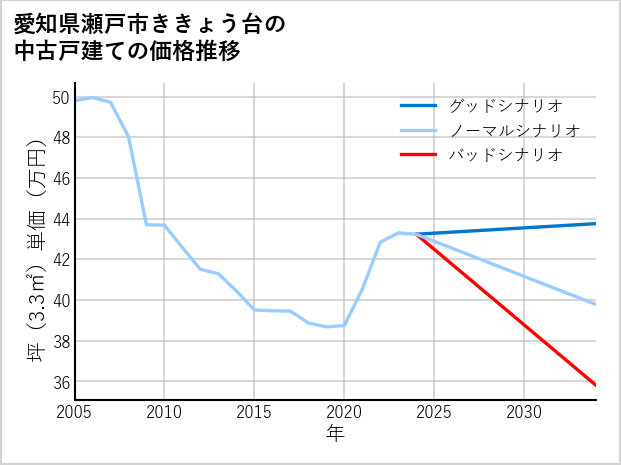 愛知県瀬戸市ききょう台の中古戸建て価格推移