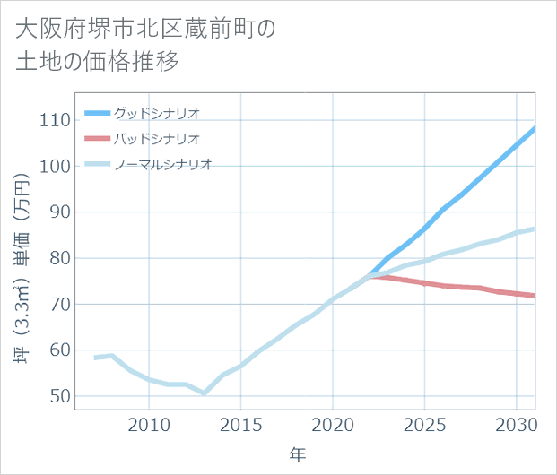 大阪府堺市北区蔵前町の土地価格推移