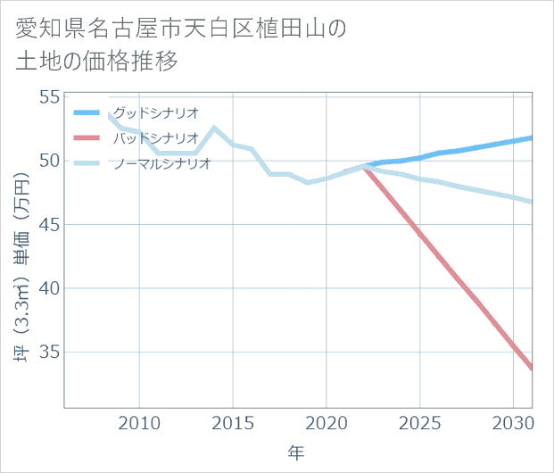 愛知県名古屋市天白区植田山の土地価格推移