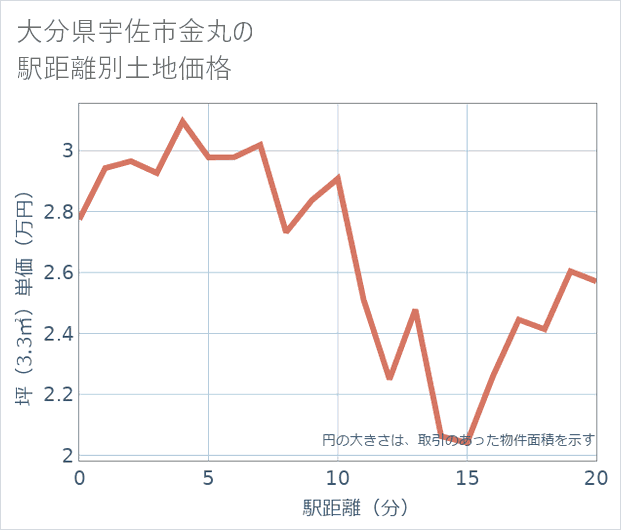 大分県宇佐市金丸の徒歩距離別の土地坪単価