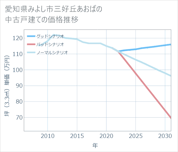 愛知県みよし市三好丘あおばの中古戸建て価格推移