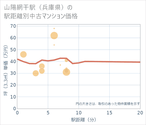 山陽網干駅(兵庫県)の徒歩距離別の中古マンション坪単価